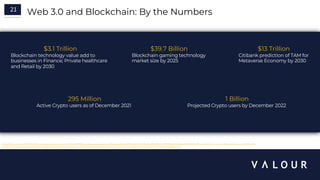 21 Web 3.0 and Blockchain: By the Numbers
$3.1 Trillion
Blockchain technology value add to
businesses in Finance; Private healthcare
and Retail by 2030
$39.7 Billion
Blockchain gaming technology
market size by 2025
$13 Trillion
Citibank prediction of TAM for
Metaverse Economy by 2030
295 Million
Active Crypto users as of December 2021
1 Billion
Projected Crypto users by December 2022
https://fortune.com/2022/04/01/citi-metaverse-economy-13-trillion2030/;https://assets.ctfassets.net/hfgyig42jimx/5i8TeN1QYJDjn82pSuZB5S/85c7c9393f3ee67e456ec780f9bf11e3/Cryptodotcom_Crypto_Market_Sizing_Jan2022.pdf;
https://www.prne wswire.com/news-releases/demand-for-blockchain-market-expected-to-grow-from-us3-billion-in-2020-to-us40-billion-in-2025-301428909.html
 