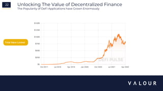 22 Unlocking The Value of Decentralized Finance
The Popularity of DeFi Applications have Grown Enormously
Total Value Locked
 