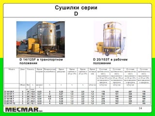 14
Сушилки серии
D
D 14/125F в транспортном
положении
D 20/153T в рабочем
положении
 