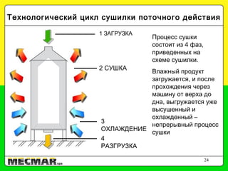 24
Технологический цикл сушилки поточного действия
Процесс сушки
состоит из 4 фаз,
приведенных на
схеме сушилки.
Влажный продукт
загружается, и после
прохождения через
машину от верха до
дна, выгружается уже
высушенный и
охлажденный –
непрерывный процесс
сушки
1 ЗАГРУЗКА
2 СУШКА
3
ОХЛАЖДЕНИЕ
4
РАЗГРУЗКА
 