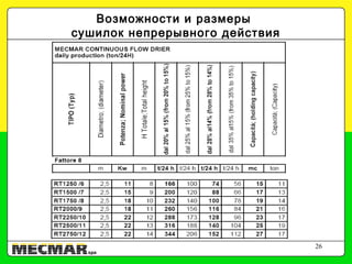 26
Возможности и размеры
сушилок непрерывного действия
 