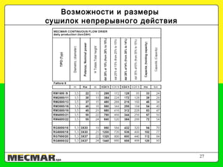 27
Возможности и размеры
сушилок непрерывного действия
 