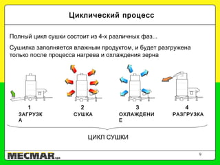 9
1 2 3 4
Циклический процесс
Полный цикл сушки состоит из 4-х различных фаз...
Сушилка заполняется влажным продуктом, и будет разгружена
только после процесса нагрева и охлаждения зерна
ЗАГРУЗК
А
СУШКА ОХЛАЖДЕНИ
Е
РАЗГРУЗКА
ЦИКЛ СУШКИ
 