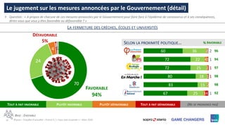 16 ©Ipsos – Enquête d’actualité – France 2 / « Vous avez la parole » – Mars 2020
BASE : ENSEMBLE
SELON LA PROXIMITÉ POLITI...