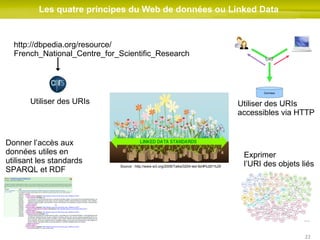 Les quatre principes du Web de données ou Linked Data  Source : http://www.w3.org/2009/Talks/0204-ted-tbl/#%281%29 Utiliser des URIs Utiliser des URIs accessibles via HTTP Donner l’accès aux données utiles en utilisant les standards SPARQL et RDF Exprimer  l’URI des objets liés http://dbpedia.org/resource/ French_National_Centre_for_Scientific_Research 
