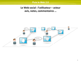 Puis le Web 2.0 Le Web social : l’utilisateur – acteur avis, notes, commentaires … Je publie donc j’existe Mon avis compte...