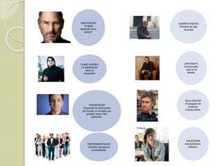 INNOVADOR
“El éxito
depende de tu
actitud”
SOBREVIVIENTE
Persona de bajo
recursos
CUMPLIDORES
La satisfacción
viene la
educación
CREYENTE
Conservador,
cree en la
familia.
TRIUNFADOR
“Organizar la información
del mundo no es algo que
puedan hacer cien
personas”
REALIZADOR
Encargado de
proponer
nuevas ideas.
EXPERIMENTALES
Jóvenes impulsivos
y entusiastas
HACEDORA
Autosuficiente,
práctica.
 
