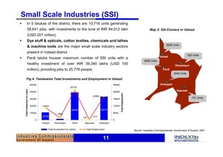 Small Scale Industries (SSI)
§                   In 5 talukas of the district, there are 10,716 units generating
                    58,641 jobs, with investments to the tune of INR 84,912 lakh                                                              Map 2: SSI Clusters in Valsad
                    (USD 207 million)
§                   Dye stuff & opticals, cotton textiles, chemicals and lathes
                                                                                                                                                            2639 Units
                    & machine tools are the major small scale industry sectors
                    present in Valsad district
                                                                                                                                                      Valsad                    825 Units
§                   Pardi taluka houses maximum number of SSI units with a
                                                                                                                                         4559 Units
                    healthy investment of over INR 39,340 lakhs (USD 100                                                                                            Dharampur
                    million), providing jobs to 25,776 people                                                                                            Pardi
                                                                                                                                                                   2542 Units

             Fig 4: Talukawise Total Investments and Employment in Valsad
                                 50000                                                               30000                                             Umargam
                                                                    25776
                                                                                                                                                                      Kaprada
    Total Investment (in Lakh)




                                 40000                                                               24000




                                                                                                             Total Employment
                                                                                    20360
                                 30000                                                               18000                                                                         151 Units

                                 20000   10424                                                       12000
                                                                     39340                  33215
                                 10000                1864                                           6000
                                         10755               1471                    217
                                                                             130
                                    0                                                                0
                                         Valsad    Dharampur         Pardi    Kaprada      Umargam

                                             Total Investment (In Lakhs)       Total Employment
                                                                                                                                Source: Industries Commissionerate, Government of Gujarat, 2007


                                                                                             11
 