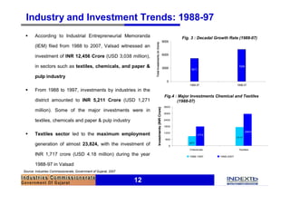 Industry and Investment Trends: 1988-97
 §     According to Industrial Entrepreneurial Memoranda                                                              Fig. 3 : Decadal Growth Rate (1988-07)
                                                                                                           9000




                                                                       Total Investments (in Crore)
       (IEM) filed from 1988 to 2007, Valsad witnessed an
                                                                                                           6000
       investment of INR 12,456 Crore (USD 3,038 million),

       in sectors such as textiles, chemicals, and paper &                                                 3000
                                                                                                                                                      7245
                                                                                                                          5211

       pulp industry
                                                                                                             0
                                                                                                                         1988-97                     1998-07

 §     From 1988 to 1997, investments by industries in the
                                                                                                            Fig.4 : Major Investments Chemical and Textiles
       district amounted to INR 5,211 Crore (USD 1,271                                                             (1988-07)
                                                                                                            3600




                                                                                 Investments (INR Crore)
       million). Some of the major investments were in
                                                                                                            3000


       textiles, chemicals and paper & pulp industry                                                        2400

                                                                                                            1800

                                                                                                                                                             2943
 §     Textiles sector led to the maximum employment                                                        1200
                                                                                                                               1773
                                                                                                                                                     1717
                                                                                                             600

       generation of almost 23,824, with the investment of                                                        0
                                                                                                                         877

                                                                                                                         Chemicals                    Textiles

       INR 1,717 crore (USD 4.18 million) during the year                                                                1988-1997       1998-2007


       1988-97 in Valsad
Source: Industries Commissionerate, Government of Gujarat, 2007


                                                                  12
 