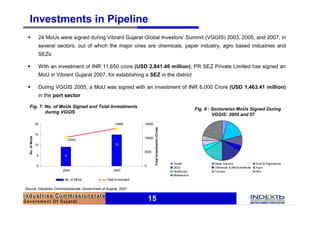 Investments in Pipeline
 §               24 MoUs were signed during Vibrant Gujarat Global Investors’ Summit (VGGIS) 2003, 2005, and 2007, in
                 several sectors, out of which the major ones are chemicals, paper industry, agro based industries and
                 SEZs

 §               With an investment of INR 11,650 crore (USD 2,841.46 million), PR SEZ Private Limited has signed an
                 MoU in Vibrant Gujarat 2007, for establishing a SEZ in the district

 §               During VGGIS 2005, a MoU was signed with an investment of INR 6,000 Crore (USD 1,463.41 million)
                 in the port sector

   Fig. 7: No. of MoUs Signed and Total Investments
                                                                                                                        Fig. 8 : Sectorwise MoUs Signed During
           during VGGIS
                                                                                                                                 VGGIS: 2005 and 07

                20                                     13465         15000                                                                       1




                                                                             Total Investments (Crore)
                                                                                                                                           5          4

                15
  No. of MoUs




                                                                     10000                                                         1
                                10242                                                                                                                           2
                                                                                                                           1
                10                                     15
                                                                                                                               1                            1

                                                                     5000
                5           9                                                                                                          4              4



                                                                                                         Textile                           Paper Industry               Auto & Engineering
                0                                                    0                                   SEZs                              Chemicals & Petrochemicals   Agro
                           2005                        2007                                              Healthcare                        Tourism                      Port
                                                                                                         Multisectors
                            No. of MoUs           Total Investment

Source: Industries Commissionerate, Government of Gujarat, 2007


                                                                         15
 