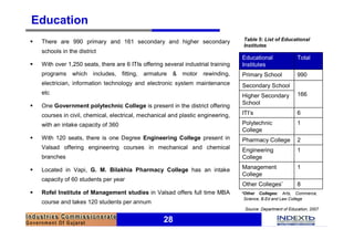 Education
§   There are 990 primary and 161 secondary and higher secondary                   Table 5: List of Educational
                                                                                   Institutes
    schools in the district
                                                                                   Educational                Total
§   With over 1,250 seats, there are 6 ITIs offering several industrial training   Institutes
    programs    which includes, fitting, armature & motor rewinding,               Primary School             990
    electrician, information technology and electronic system maintenance          Secondary School
    etc                                                                                                       166
                                                                                   Higher Secondary
                                                                                   School
§   One Government polytechnic College is present in the district offering
    courses in civil, chemical, electrical, mechanical and plastic engineering,    ITI’s                      6

    with an intake capacity of 360                                                 Polytechnic                1
                                                                                   College
§   With 120 seats, there is one Degree Engineering College present in             Pharmacy College           2
    Valsad offering engineering courses in mechanical and chemical                 Engineering                1
    branches                                                                       College

§   Located in Vapi, G. M. Bilakhia Pharmacy College has an intake                 Management                 1
                                                                                   College
    capacity of 60 students per year
                                                                                   Other Colleges*            8
§   Rofel Institute of Management studies in Valsad offers full time MBA           *Other Colleges: Arts, Commerce,
                                                                                    Science, B.Ed and Law College
    course and takes 120 students per annum
                                                                                    Source: Department of Education, 2007

                                                     28
 