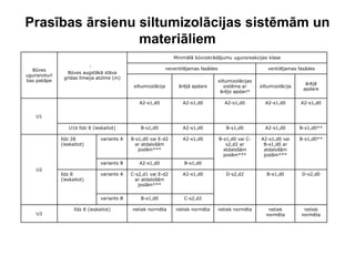 Prasības ārsienu siltumizolācijas sistēmām un
                 materiāliem
                                                                 Minimālā būvizstrādājumu ugunsreakcijas klase

  Būves                                                      neventilējamas fasādes                         ventilējamas fasādes
                 Būves augstākā stāva
ugunsnoturī
               grīdas līmeņa atzīme (m)
bas pakāpe                                                                            siltumizolācijas
                                                                                                                             ārējā
                                               siltumizolācija     ārējā apdare          sistēma ar      siltumizolācija
                                                                                                                            apdare
                                                                                       ārējo apdari*

                                                 A2-s1,d0           A2-s1,d0             A2-s1,d0          A2-s1,d0        A2-s1,d0


    U1

                 U1b līdz 8 (ieskaitot)           B-s1,d0           A2-s1,d0             B-s1,d0           A2-s1,d0        B-s1,d0**

              līdz 28            variants A   B-s1,d0 vai E-d2      A2-s1,d0          B-s1,d0 vai C-     A2-s1,d0 vai      B-s1,d0**
              (ieskaitot)                       ar atdalošām                             s2,d2 ar         B-s1,d0 ar
                                                 joslām***                              atdalošām         atdalošām
                                                                                        joslām***         joslām***
                                 variants B      A2-s1,d0            B-s1,d0
    U2
              līdz 8             variants A   C-s2,d1 vai E-d2      A2-s1,d0             D-s2,d2            B-s1,d0         D-s2,d0
              (ieskaitot)                       ar atdalošām
                                                 joslām***


                                 variants B       B-s1,d0            C-s2,d2

                    līdz 8 (ieskaitot)        netiek normēta     netiek normēta       netiek normēta         netiek         netiek
    U3                                                                                                      normēta        normēta
 