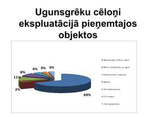 Ugunsgrēku cēloņi
  ekspluatācijā pieņemtajos
          objektos

                         Neuzmanīga rīcība ar uguni



        4% 3% 3%
                         Bērnu rotaļāšanās ar uguni

   8%
                         Elektroierīces / iekārtas
11%
                         Apkure



2%                       Tīša dedzināšana


                   69%   Citi iemesli


                         Tiek noskaidrots
 