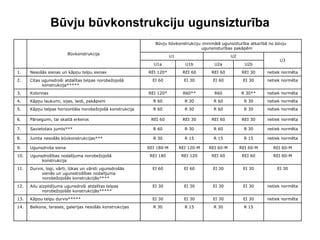 Būvju būvkonstrukciju ugunsizturība
                                                              Būvju būvkonstrukciju minimālā ugunsizturība atkarībā no būvju
                                                                                   ugunsnoturības pakāpēm
                         Būvkonstrukcija
                                                                       U1                          U2
                                                                                                                        U3
                                                             U1a              U1b         U2a             U2b

1.    Nesošās sienas un kāpņu telpu sienas                 REI 120*          REI 60      REI 60          REI 30    netiek normēta

2.    Citas ugunsdroši atdalītas telpas norobežojošā         EI 60            EI 30      EI 60           EI 30     netiek normēta
            konstrukcija*****

3.    Kolonnas                                             REI 120*          R60**        R60           R 30**     netiek normēta

4.    Kāpņu laukumi, sijas, laidi, pakāpieni                 R 60             R 30        R 60            R 30     netiek normēta

5.    Kāpņu telpas horizontāla norobežojošā konstrukcija     R 60             R 30        R 60            R 30     netiek normēta

6.    Pārsegumi, tai skaitā erkeros                         REI 60           REI 30      REI 60          REI 30    netiek normēta

7.    Savietotais jumts***                                   R 60             R 30        R 60            R 30     netiek normēta

8.    Jumta nesošās būvkonstrukcijas***                      R 30             R 15        R 15            R 15     netiek normēta

9.    Ugunsdroša siena                                     REI 180-M        REI 120-M   REI 60-M        REI 60-M     REI 60-M

10.   Ugunsdrošības nodalījuma norobežojošā                 REI 180          REI 120     REI 60          REI 60      REI 60-M
           konstrukcija

11.   Durvis, logi, vārti, lūkas un vārsti ugunsdrošās       EI 60            EI 60      EI 30           EI 30         EI 30
            sienās un ugunsdrošības nodalījuma
            norobežojošās konstrukcijās****

12.   Ailu aizpildījums ugunsdroši atdalītas telpas          EI 30            EI 30      EI 30           EI 30     netiek normēta
             norobežojošās konstrukcijās*****
13.   Kāpņu telpu durvis*****                                EI 30            EI 30      EI 30           EI 30     netiek normēta

14.   Balkona, terases, galerijas nesošās konstrukcijas      R 30             R 15        R 30            R 15
 