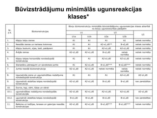 Būvizstrādājumu minimālās ugunsreakcijas
                        klases*
                                                            Būvju būvkonstrukciju minimālās būvizstrādājumu ugunsreakcijas klases atkarībā
                                                                                  no būvju ugunsnoturības pakāpēm
Nr.
                         Būvkonstrukcijas
p.k.                                                                   U1                                U2
                                                                                                                                  U3
                                                               U1a            U1b             U2a                U2b

1.      Kāpņu telpu sienas                                     A1             A1              A1                 A1         netiek normēta

2.      Nesošās sienas un karkasa kolonnas                     A1             A1          A2-s1,d0**           B-s2,d0      netiek normēta

3.      Kāpņu laukumi, sijas, laidi, pakāpieni                 A1             A1           A2-s1,d0            A2-s1,d0     netiek normēta

4.      Ārējās sienas                                       A2-s1,d0        A2-s1,d0        B-s1,d0             netiek      netiek normēta
                                                                                                               normēta

5.      Kāpņu telpas horizontāla norobežojošā                  A1             A1           A2-s1,d0            A2-s1,d0     netiek normēta
        konstrukcija
6.      Starpstāvu pārsegumi un savietotais jumts              A1           A2-s1,d0      B-s1,d0***          B-s2,d0***    netiek normēta

7.      Jumta nesošā būvkonstrukcija                        A2-s1,d0        A2-s1,d0    netiek normēta          netiek      netiek normēta
                                                                                                               normēta

8.      Ugunsdroša siena un ugunsdrošības nodalījuma           A1             A1              A1               A2-s1,d0        A2-s1,d0
        norobežojošā konstrukcija

9.      Ugunsdroši atdalītas telpas norobežojošā            A2-s1,d0        A2-s1,d0        B-s1,d0            B-s1,d0      nav paredzētas
        konstrukcija

10.     Durvis, logi, vārti, lūkas un vārsti

10.1.   ugunsdrošības nodalījuma norobežojošās              A2-s1,d0        A2-s1,d0       A2-s1,d0            A2-s1,d0        A2-s1,d0
        konstrukcijās

10.2.   ugunsdroši atdalītas telpas norobežojošā             B-s1,d0        B-s1,d0         B-s1,d0            B-s1,d0      nav paredzētas
        konstrukcija

11.     Balkona un lodžijas, terases un galerijas nesošās   A2-s1,d0        A2-s1,d0      B-s1,d0***          B-s1,d0***    netiek normēta
        konstrukcijas
 