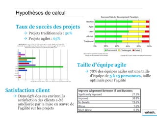 Hypothèses de calcul

    Taux de succès des projets
          Projets traditionnels : 50%
          Projets agiles : 65%




                                         Taille d’équipe agile
                                             78% des équipes agiles ont une taille
                                              d'équipe de 5 à 15 personnes, taille
                                              optimale pour l'agilité

Satisfaction client
    Dans 65% des cas environ, la
     satisfaction des clients a été
     améliorée par la mise en œuvre de
     l'agilité sur les projets
 