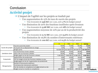 Conclusion
              Activité projet
                       L’impact de l’agilité sur les projets se traduit par
                             • Une augmentation de 15% du taux de succès des projets
                                     • Une économie de 336 K€ sur 2 ans, soit 1,7% du budget annuel
                             • Une diminution de 20% des fonctions inutilisées après livraison
                                     • Une économie de 3,68 M€ sur 2 ans, soit 18% du budget annuel
                             • Une augmentation moyenne de 10% par an de la productivité des
                               projets
                                     • Une économie de 2,72 M€ sur 2 ans, soit 13,6% du budget annuel
                             • Une diminution de 16,8% du nombre d’intervenants extérieurs
                                     • Une économie de 100 K€ sur 2 ans, soit 0,5% du budget annuel
                                                                                 Y             Y+1          Y+2        Savings
                     Taux de succès des projets                                     70,0%        75,0%        85,0%        15,0%
Succès des projets   % de perte lié au dépassement en charge                          3,6%         2,2%        1,9%          1,7%
                     Budget perdu                                             720 000,00 € 432 000,00 € 384 000,00 € 336 000,00 €
                     Taux de fonctions livrées utilisées                            60,0%        70,0%        80,0%        20,0%
Satisfation client   Valeur liée aux fonctions utilisées                            36,0%        44,8%        54,4%        18,4%
                     Budget gagné du fait des fonctions utilisées              7 200 000 € 8 960 000 € 10 880 000 € 3 680 000 €
                     Augmentation de productivité                                     0,0%       10,0%        20,0%        20,0%
   Productivité      Part du budget annuel des fonctions réalisées en plus            0,0%         6,4%       13,6%        13,6%
                     Budget gagné du fait de l'augmentation de productivité             0 € 1 280 000 € 2 720 000 € 2 720 000 €
                     Nombre d'intervenants extérieurs                                  400          367         333            67
                     % de baisse des intervenants extérieurs                          0,0%         8,3%       16,8%        16,8%
 Réorganisation
                     Part de montée en compétence du budget annuel sur ext.           3,0%         2,8%        2,5%          0,5%
                     Budget annuel en montée en compétence                       600 000 €    550 500 €   499 500 €     100 500 €
 
