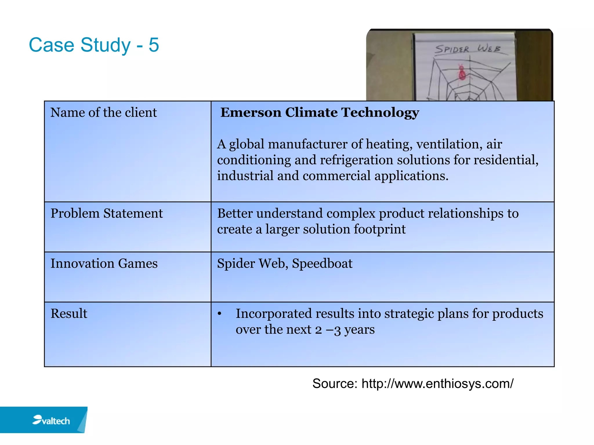 Case Study - 5


  Name of the client   Emerson Climate Technology

                       A global manufacturer of heating, ventilation, air
                       conditioning and refrigeration solutions for residential,
                       industrial and commercial applications.

  Problem Statement    Better understand complex product relationships to
                       create a larger solution footprint

  Innovation Games     Spider Web, Speedboat


  Result               •   Incorporated results into strategic plans for products
                           over the next 2 –3 years



                                        Source: http://www.enthiosys.com/
 