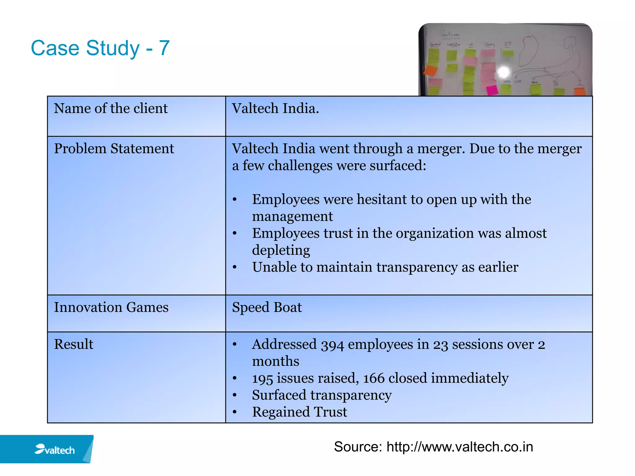 Case Study - 7

  Name of the client   Valtech India.

  Problem Statement    Valtech India went through a merger. Due to the merger
                       a few challenges were surfaced:

                       •   Employees were hesitant to open up with the
                           management
                       •   Employees trust in the organization was almost
                           depleting
                       •   Unable to maintain transparency as earlier

  Innovation Games     Speed Boat

  Result               •   Addressed 394 employees in 23 sessions over 2
                           months
                       •   195 issues raised, 166 closed immediately
                       •   Surfaced transparency
                       •   Regained Trust

                                        Source: http://www.valtech.co.in
 