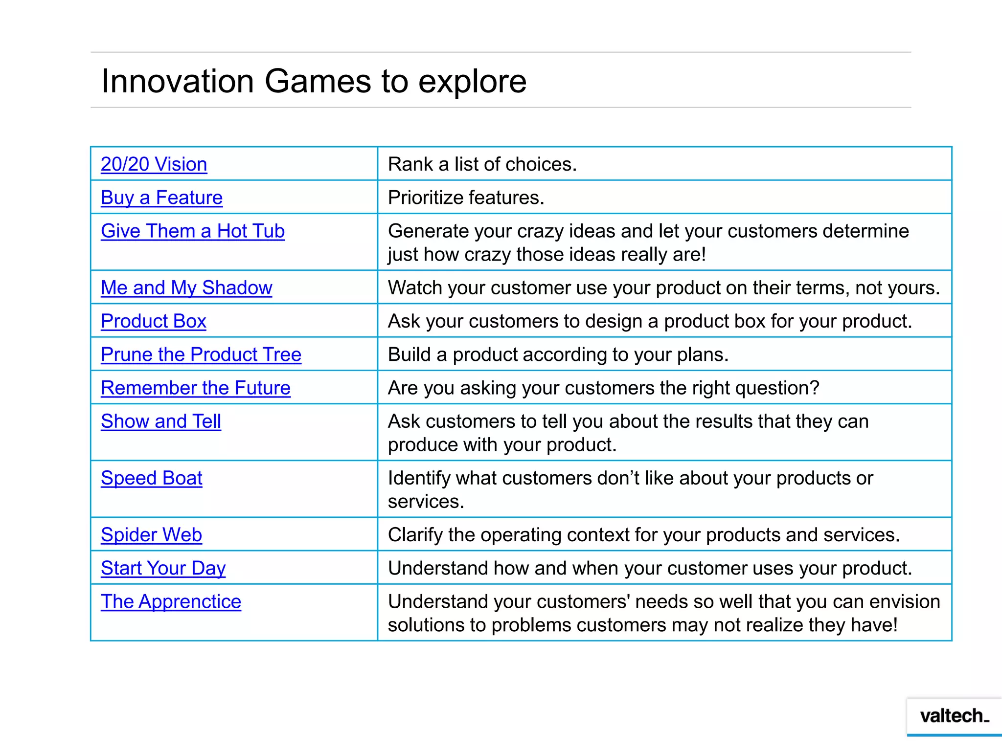 Innovation Games to explore

20/20 Vision             Rank a list of choices.
Buy a Feature            Prioritize features.
Give Them a Hot Tub      Generate your crazy ideas and let your customers determine
                         just how crazy those ideas really are!
Me and My Shadow         Watch your customer use your product on their terms, not yours.
Product Box              Ask your customers to design a product box for your product.
Prune the Product Tree   Build a product according to your plans.
Remember the Future      Are you asking your customers the right question?
Show and Tell            Ask customers to tell you about the results that they can
                         produce with your product.
Speed Boat               Identify what customers don’t like about your products or
                         services.
Spider Web               Clarify the operating context for your products and services.
Start Your Day           Understand how and when your customer uses your product.
The Apprenctice          Understand your customers' needs so well that you can envision
                         solutions to problems customers may not realize they have!
 