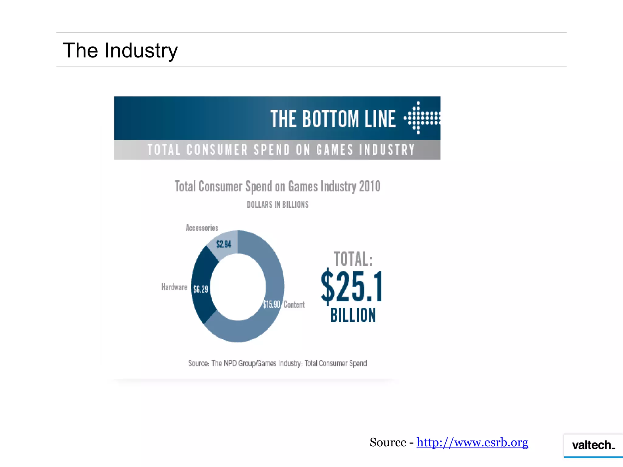 The Industry




               Source - http://www.esrb.org
 