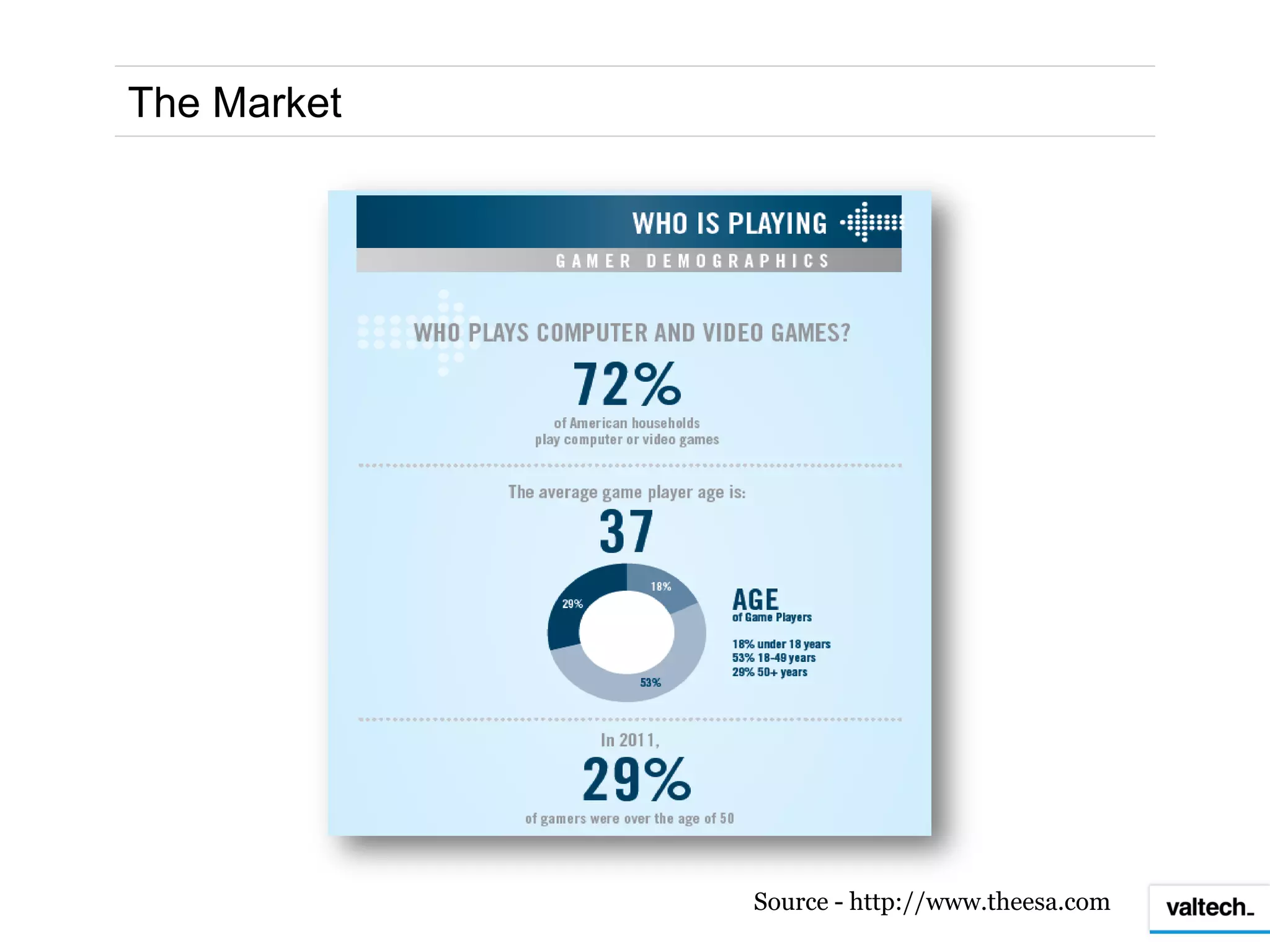 The Market




             Source - http://www.theesa.com
 