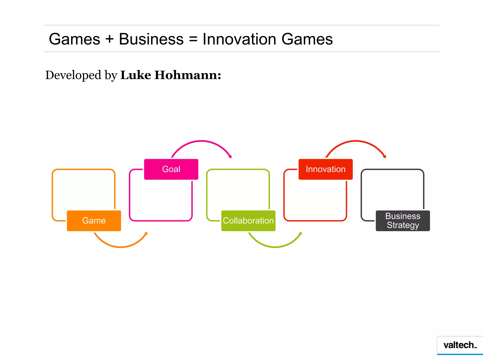 Games + Business = Innovation Games

Developed by Luke Hohmann:




                 Goal                        Innovation




                                                          Business
     Game                    Collaboration
                                                          Strategy
 