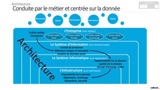 L’Entreprise (vue métier)
Le Système d’Information (vue fonctionnelle)
Le Système Informatique (vue applicative)
L’Infrastructure (vue technique)
Conduiteparlemétieretcentréesurladonnée
Clients Fournisseurs
Filiales
Distributeurs
Partenaires
Unicité de la donnée
Référence unique et immuable
Modèle de données pivot
Entités métier
(invariants)
Responsabilité sur la donnée
qualité de la donnée
Format d’échange unifié
Disponibilité de la donnée
Réplication, Archivage
Volumétrie, Sécurité
« entité métier »
Stock
« entité métier »
Produit
« entité métier »
Commande
« entité métier »
Client
C1 C2 C3 C4 C5
capacités
Architecture
 