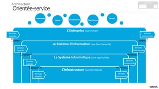 Orientée-service
L’Entreprise (vue métier)
Le Système d’Information (vue fonctionnelle)
Le Système Informatique (vue applicative)
L’Infrastructure (vue technique)
Services
exposés
Services
exposés
Services
exposés
Services
exposés
Services
consommés
Services
consommés
Services
consommés
Services
consommés
Clients Fournisseurs
Filiales
Distributeurs
Partenaires
support
réalisation
déploiement
support
réalisation
déploiement
C1 C2 C3 C4 C5
capacités
Architecture
 