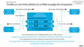 FondéesuruneFortecohésionetunfaiblecoupagedescomposants
«composant»
Gestion des Stocks
Ports d’entrée Ports de sortie
(…)
«composant»
Gestion des
Achats
«composant»
Suivi des
Commandes
«composant»
Catalogue
Produits
Les composants sont indépendants les uns des autres
Chaque composant encapsule un ensemble de fonctions cohérentes entre elles
Les composants communiquent uniquement via leurs ports
Les ports définissent des protocoles d’échanges indépendamment de la façon dont les
composants sont implémentés
connecteur
données échangées
sous-
compo-
sant
Architecture interne du composant
(sous-composants)
données échangées
responsabilités ; données stockées
C1 C2 C3 C4 C5
capacités
Architecture
 