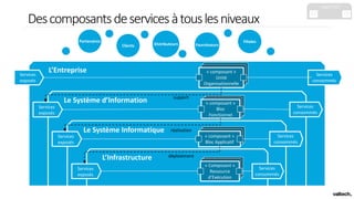 L’Entreprise « composant »
Unité
Organisationnelle
Descomposantsdeservicesàtouslesniveaux
Le Système d’Information
Le Système Informatique
L’Infrastructure
Services
exposés
Services
exposés
Services
exposés
Services
exposés
Services
consommés
Services
consommés
Services
consommés
Services
consommés
« composant »
Unité
Organisationnelle
« composant »
Unité
Organisationnelle
« composant »
Bloc
Fonctionnel
« composant »
Bloc Applicatif
« Composant »
Ressource
d’Exécution
Clients Fournisseurs
Filiales
Distributeurs
Partenaires
support
réalisation
déploiement
C1 C2 C3 C4 C5
capacités
 