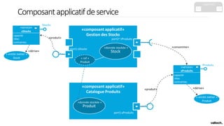 «composant applicatif»
Gestion des Stocks
Composantapplicatifdeservice
«service»
sStocks
iStocks
capacité
rôles
contraintes
port1:sStocks
«consomme»
«service»
sProduits
iProduits
capacité
rôles
contraintes
port2~:iProduits«produit»
Stock
«donnée stockée »
« ref »
Produit
«composant applicatif»
Catalogue Produits
Produit
«donnée stockée »
port1:sProduits
« entité métier »
Stock
« entité métier »
Produit
«dérive»
«dérive»«produit»
C1 C2 C3 C4 C5
capacités
 