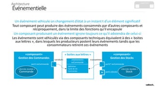 «événement»
evCommande
Un événement véhicule un changement d’état à un instant t d’un élément significatif
Tout composant peut produire des événements consommés par d’autres composants et
réciproquement, dans la limite des fonctions qu’il encapsule
Un composant produisant un événement ignore toujours ce qu’il adviendra de celui-ci
Les événements sont véhiculés via des composants techniques équivalent à des « boites
aux lettres », dans lesquels les producteurs postent leurs événements tandis que les
consommateurs retirent ces événements
Événementielle
«composant»
Gestion des Stocks
port1:sStocks
Définition
Cycle de vie
Contraintes
«consomme»
port2~:evCommande
« boites aux lettres »«composant»
Gestion des Commandes
port1:evCommande
«produit»
Stock
«donnée stockée »
Commande
«donnée stockée »
C1 C2 C3 C4 C5
capacités
Architecture
 