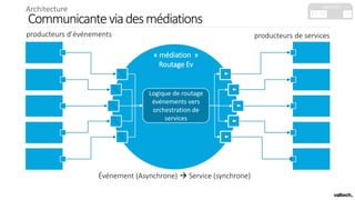 Communicanteviadesmédiations
producteurs d’événements
Logique de routage
événements vers
orchestration de
services
producteurs de services
« médiation »
Routage Ev
Événement (Asynchrone)  Service (synchrone)
C1 C2 C3 C4 C5
capacités
Architecture
 