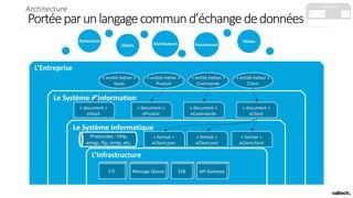 Portéeparunlangagecommund’échangededonnées
L’Entreprise
Le Système d’Information
Le Système Informatique
L’Infrastructure
Clients Fournisseurs
Filiales
Distributeurs
Partenaires
« entité métier »
Stock
« entité métier »
Produit
« entité métier »
Commande
« entité métier »
Client
« document »
eClient
« document »
eCommande
« document »
eProduit
« document »
eStock
« format »
eClient.json
« format »
eClient.xml
« format »
eClient.html
Protocoles : http,
amqp, ftp, smtp, etc.
ETL Message Queue ESB API Gateway
C1 C2 C3 C4 C5
capacités
Architecture
 