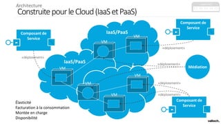 ConstruitepourleCloud(IaaSetPaaS)
IaaS/PaaSComposant de
Service
IaaS/PaaS
Composant de
Service
Composant de
Service
Médiation
«déploiement»
«déploiement»
«déploiement»
«déploiement»
«déploiement»
Élasticité
Facturation à la consommation
Montée en charge
Disponibilité
VM
VM
VM
VM
VM
VM
C1 C2 C3 C4 C5
capacités
Architecture
 