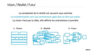 La complexité de la réalité est souvent sous-estimée
La transformation vers une architecture agile doit se faire par palier
La vision n’est pas la cible, elle définie les orientations à prendre
Vision/Réalité/Futur
 