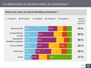 Le digital dans la transformation de l’entreprise ?

Adobe Confidential – Do not distribute.

 