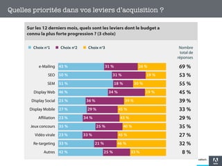 Quelles priorités dans vos leviers d’acquisition ?

 