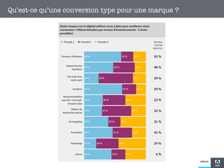 Qu’est-ce qu’une conversion type pour une marque ?

17

 