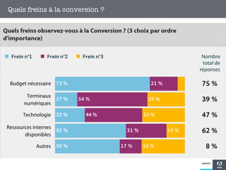 Quels freins à la conversion ?

18

 