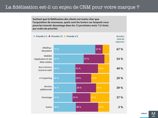 La ﬁdélisation est-il un enjeu de CRM pour votre marque ?

 