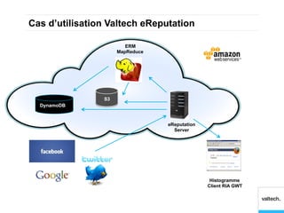 Cas d’utilisation Valtech eReputation

                        ERM
                     MapReduce




                S3
  DynamoDB



                                 eReputation
                                   Server




                                                Histogramme
                                               Client RIA GWT
 