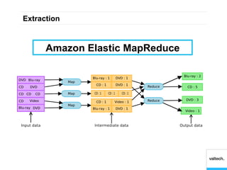 Extraction



      Amazon Elastic MapReduce
 