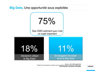 Big Data, Une opportunité sous exploitée!



                         75%
                  Des CMO estiment que c’est
                      un sujet important




       18%                                                     11%
       Déclarent utiliser                                 Envisagent d’investir
         le Big Data*                                      dans le Big Data

                                                                                Source : IDC, EMC juillet 2012
                       *Quelle est la perception et quelles sont les initiatives dans le domaine du Big Data?
                                                                    160 entreprises françaises interrogées
 