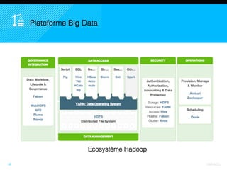 18
Plateforme Big Data
Ecosystème Hadoop
 
