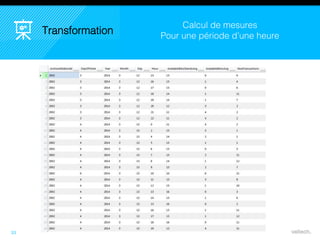 33
Calcul de mesures
Pour une période d’une heure
Transformation
 