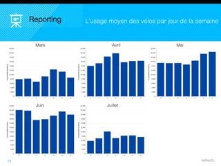 34
L’usage moyen des vélos par jour de la semaineReporting
Mars Avril Mai
Juin Juillet
 