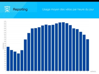 35
Usage moyen des vélos par heure du jourReporting
 