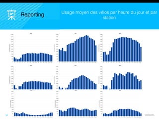 36
Usage moyen des vélos par heure du jour et par
station
Reporting
 